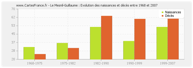 Le Mesnil-Guillaume : Evolution des naissances et décès entre 1968 et 2007